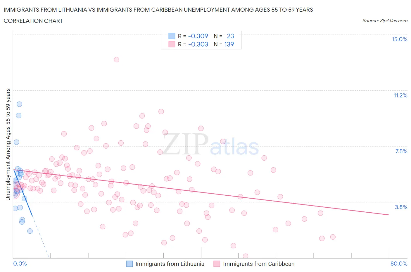 Immigrants from Lithuania vs Immigrants from Caribbean Unemployment Among Ages 55 to 59 years