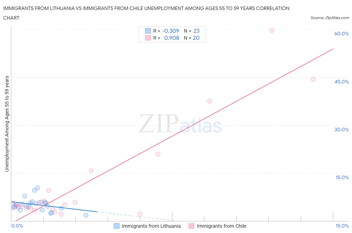 Immigrants from Lithuania vs Immigrants from Chile Unemployment Among Ages 55 to 59 years