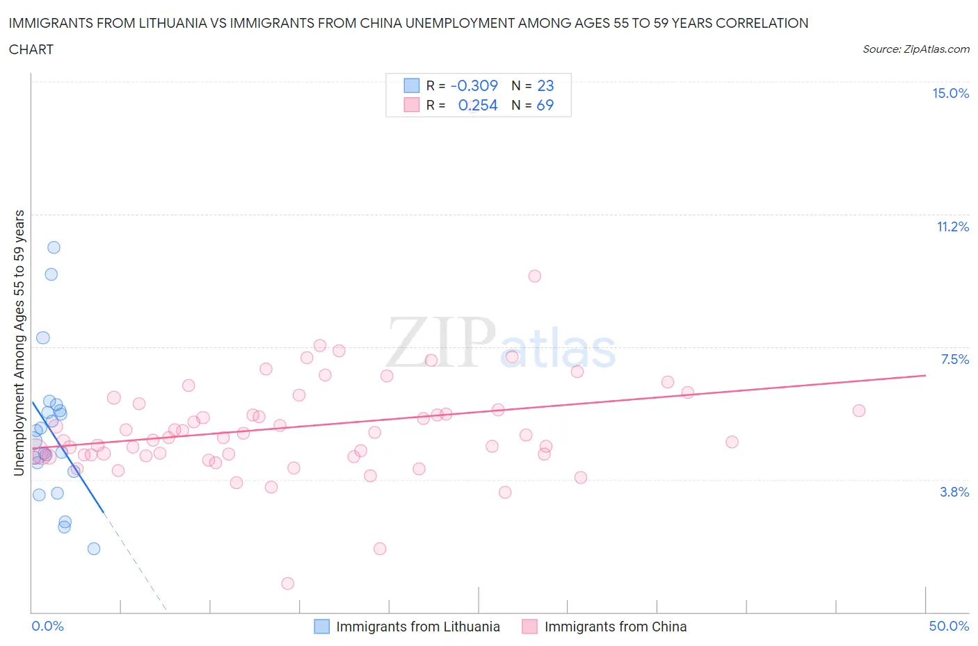 Immigrants from Lithuania vs Immigrants from China Unemployment Among Ages 55 to 59 years