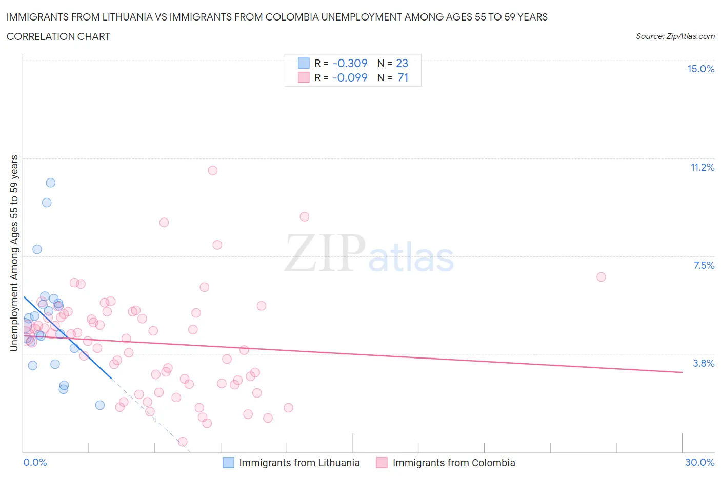 Immigrants from Lithuania vs Immigrants from Colombia Unemployment Among Ages 55 to 59 years