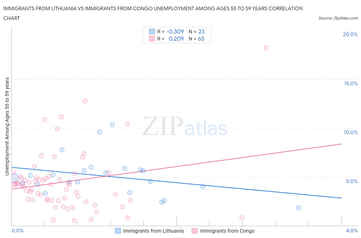 Immigrants from Lithuania vs Immigrants from Congo Unemployment Among Ages 55 to 59 years