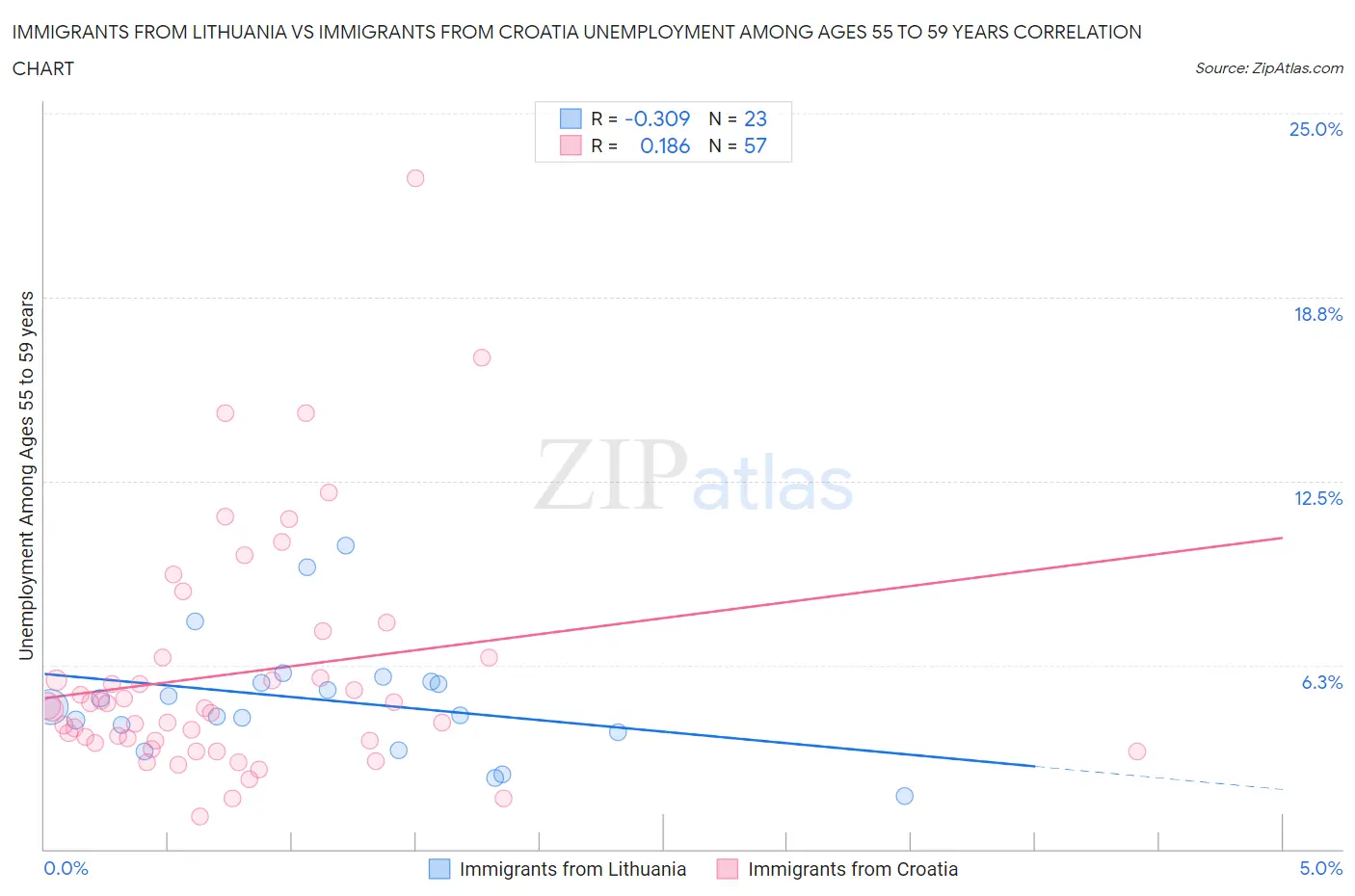 Immigrants from Lithuania vs Immigrants from Croatia Unemployment Among Ages 55 to 59 years