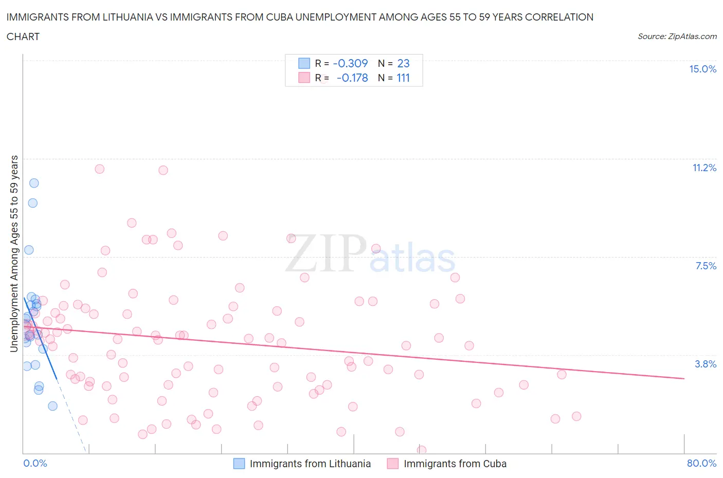 Immigrants from Lithuania vs Immigrants from Cuba Unemployment Among Ages 55 to 59 years