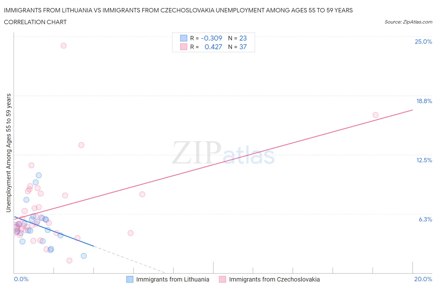 Immigrants from Lithuania vs Immigrants from Czechoslovakia Unemployment Among Ages 55 to 59 years