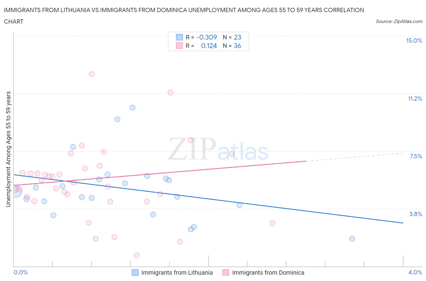 Immigrants from Lithuania vs Immigrants from Dominica Unemployment Among Ages 55 to 59 years