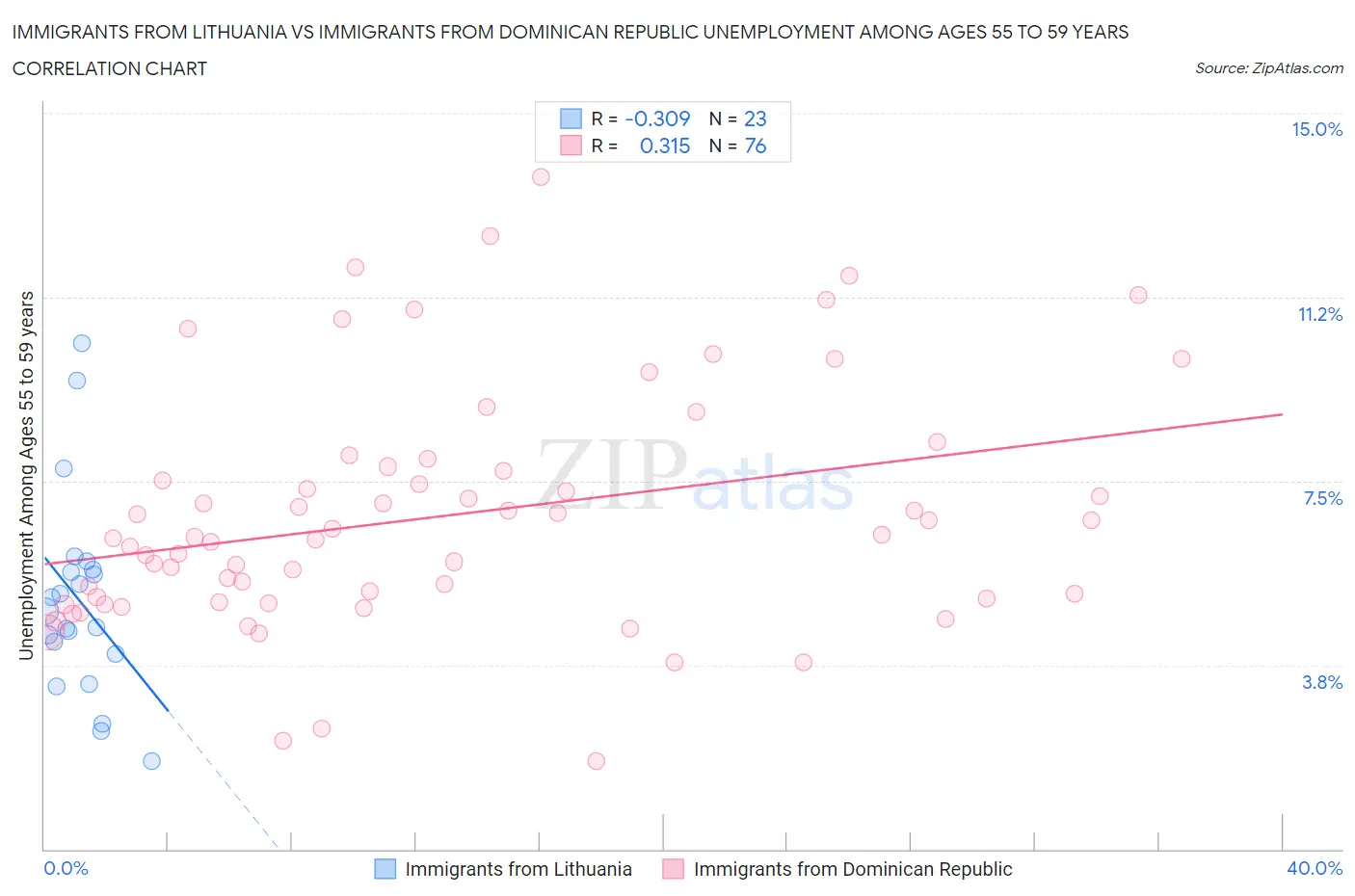 Immigrants from Lithuania vs Immigrants from Dominican Republic Unemployment Among Ages 55 to 59 years