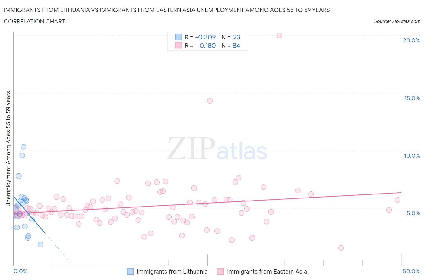 Immigrants from Lithuania vs Immigrants from Eastern Asia Unemployment Among Ages 55 to 59 years