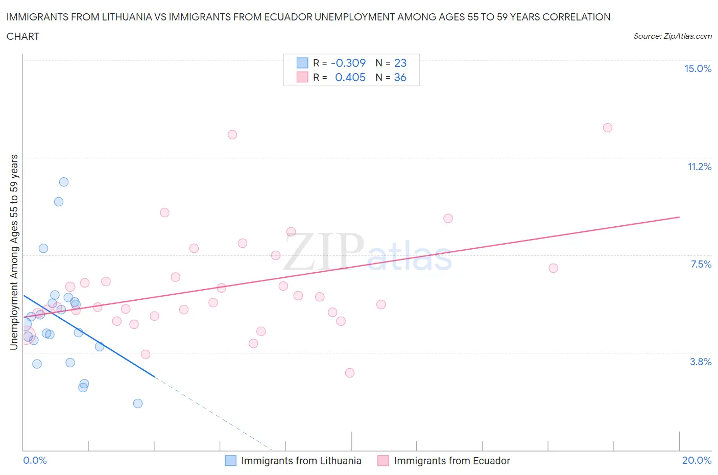 Immigrants from Lithuania vs Immigrants from Ecuador Unemployment Among Ages 55 to 59 years