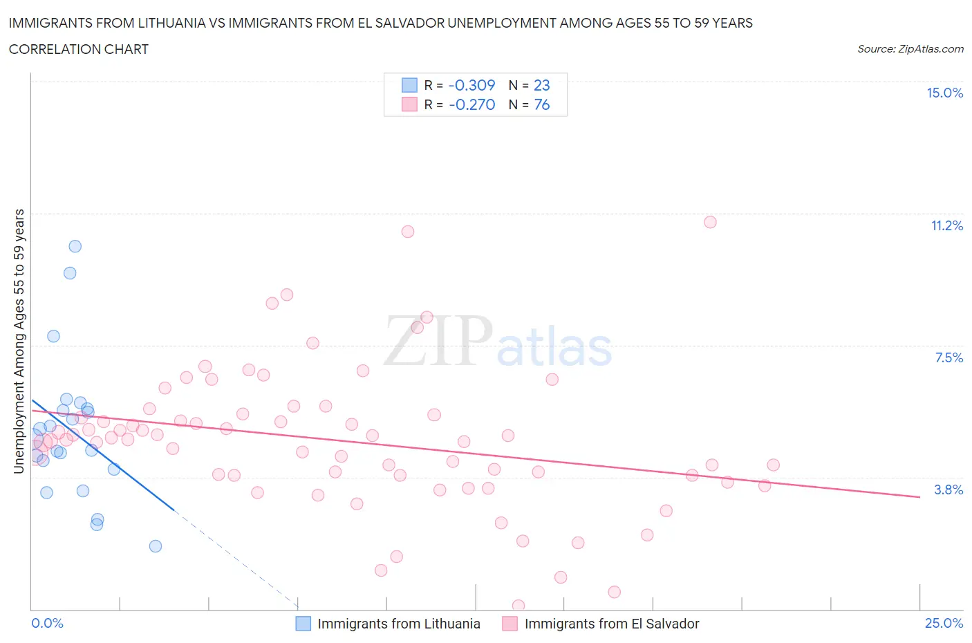 Immigrants from Lithuania vs Immigrants from El Salvador Unemployment Among Ages 55 to 59 years