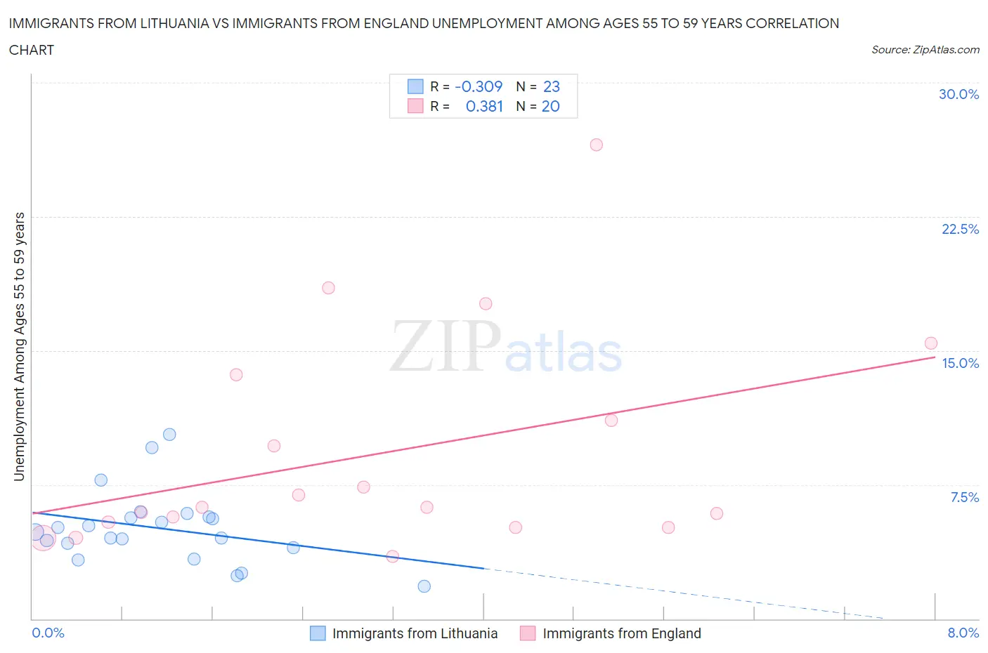 Immigrants from Lithuania vs Immigrants from England Unemployment Among Ages 55 to 59 years