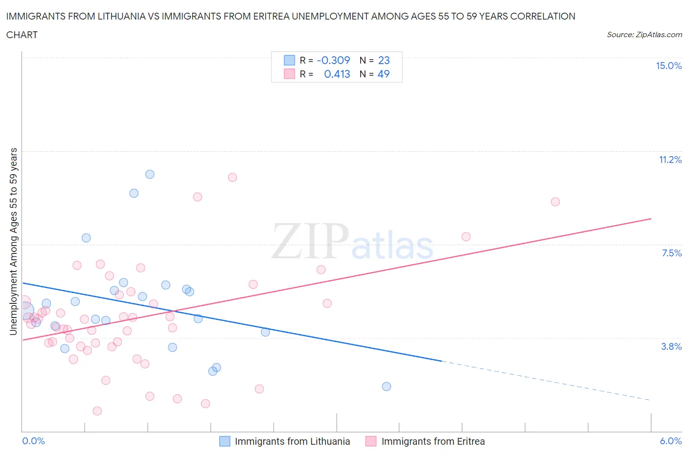 Immigrants from Lithuania vs Immigrants from Eritrea Unemployment Among Ages 55 to 59 years