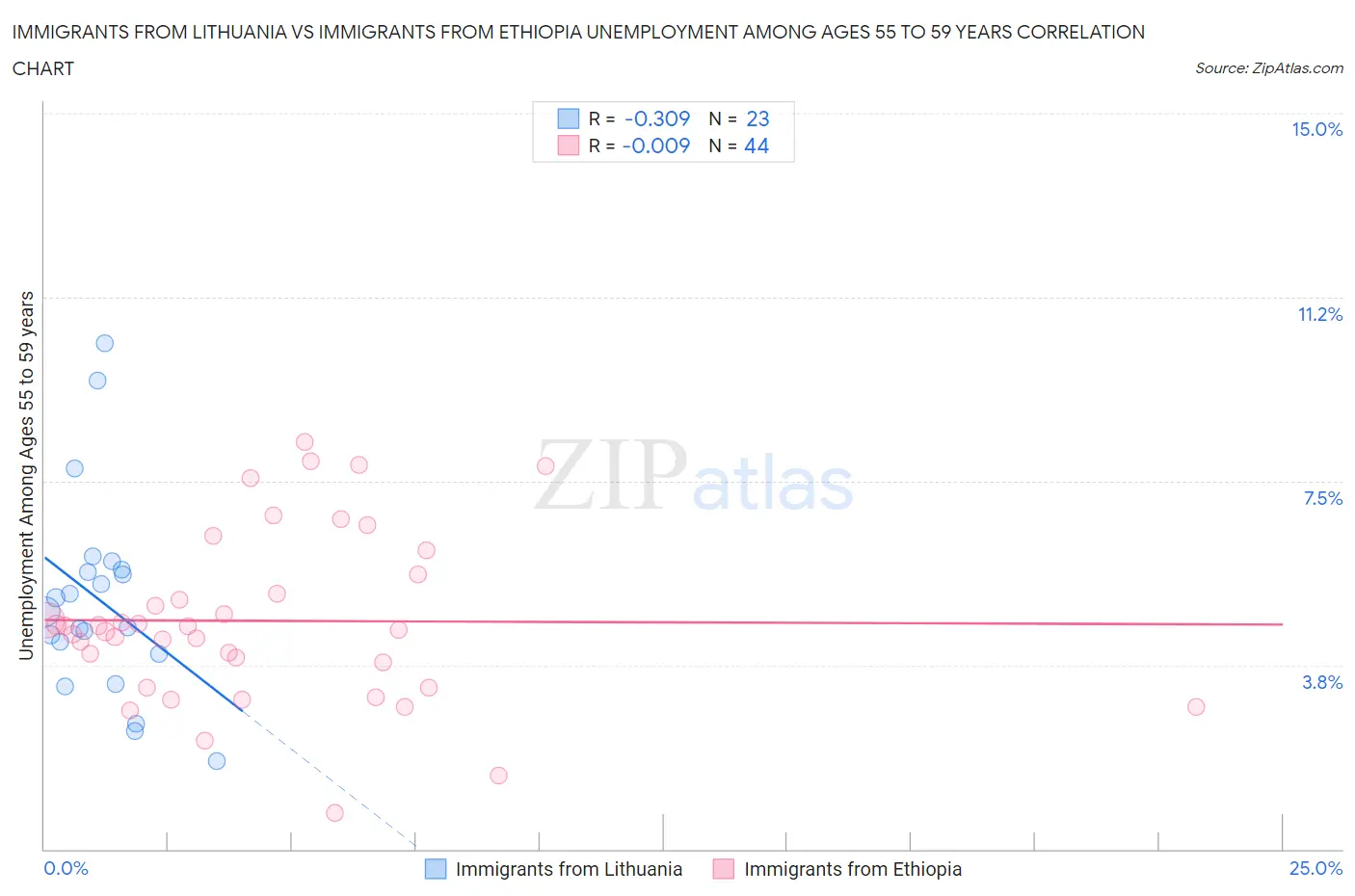 Immigrants from Lithuania vs Immigrants from Ethiopia Unemployment Among Ages 55 to 59 years