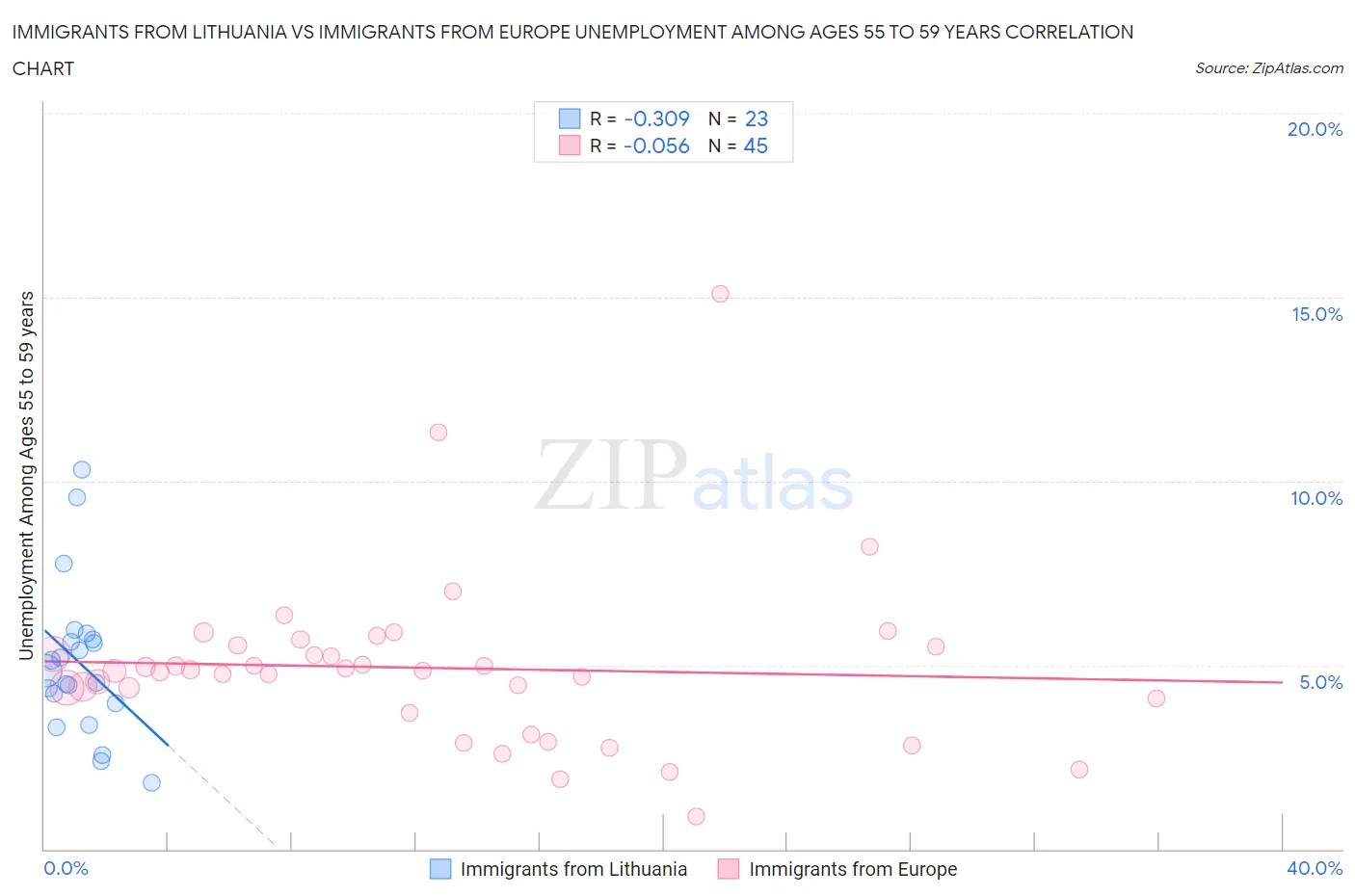 Immigrants from Lithuania vs Immigrants from Europe Unemployment Among Ages 55 to 59 years