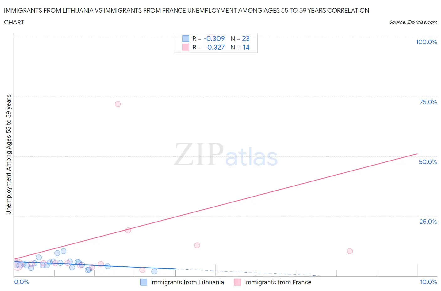 Immigrants from Lithuania vs Immigrants from France Unemployment Among Ages 55 to 59 years