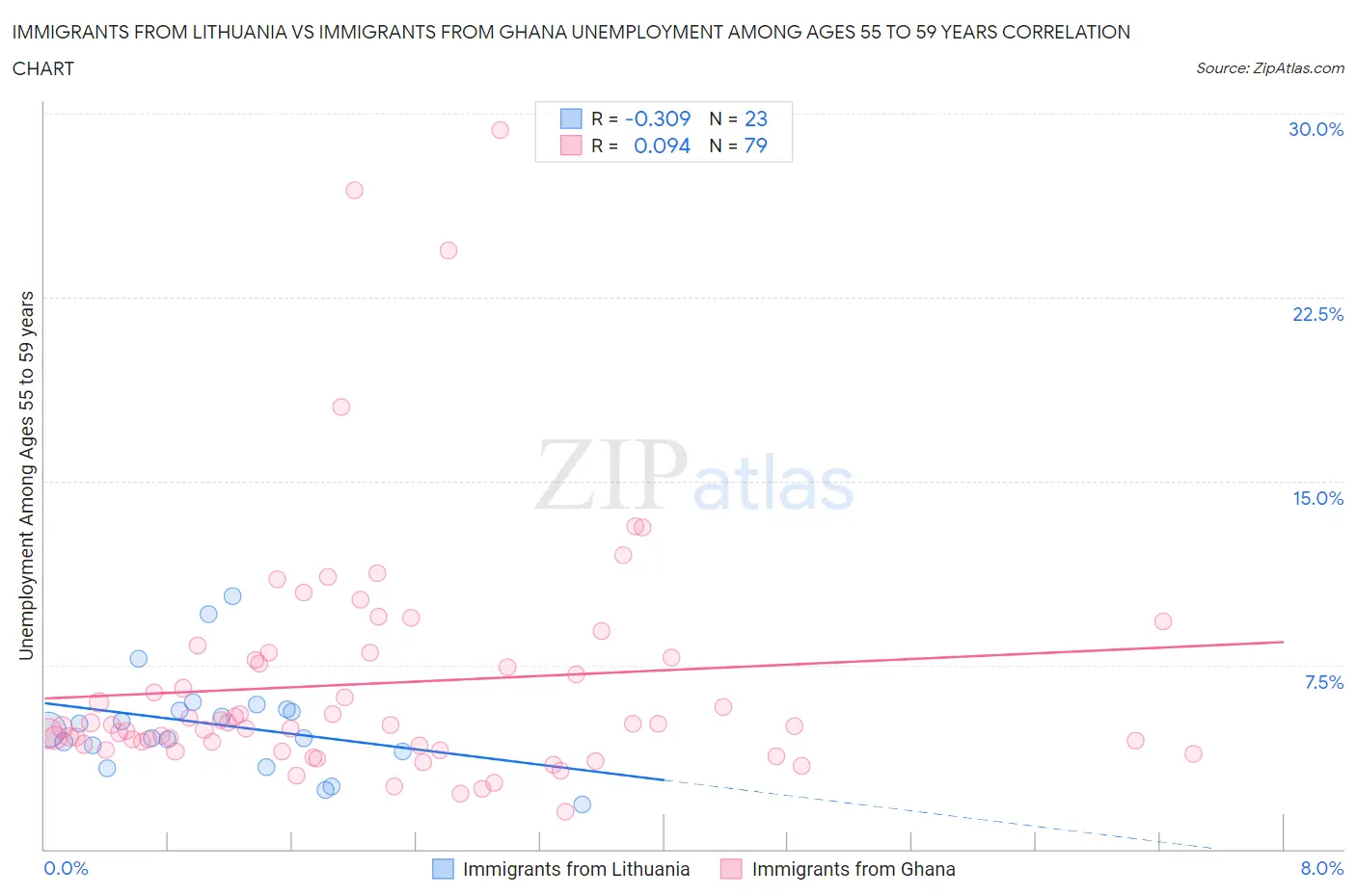 Immigrants from Lithuania vs Immigrants from Ghana Unemployment Among Ages 55 to 59 years