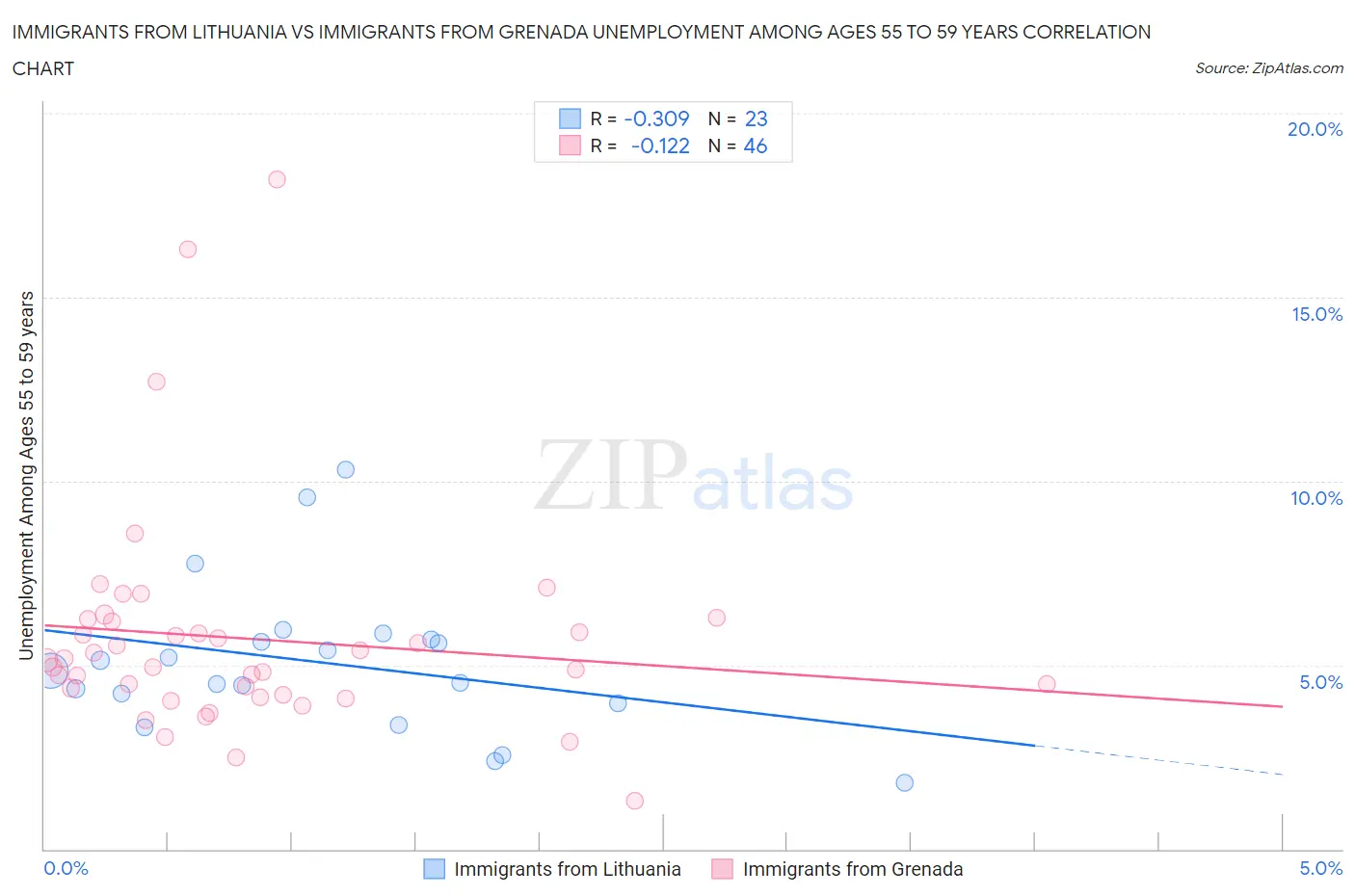 Immigrants from Lithuania vs Immigrants from Grenada Unemployment Among Ages 55 to 59 years