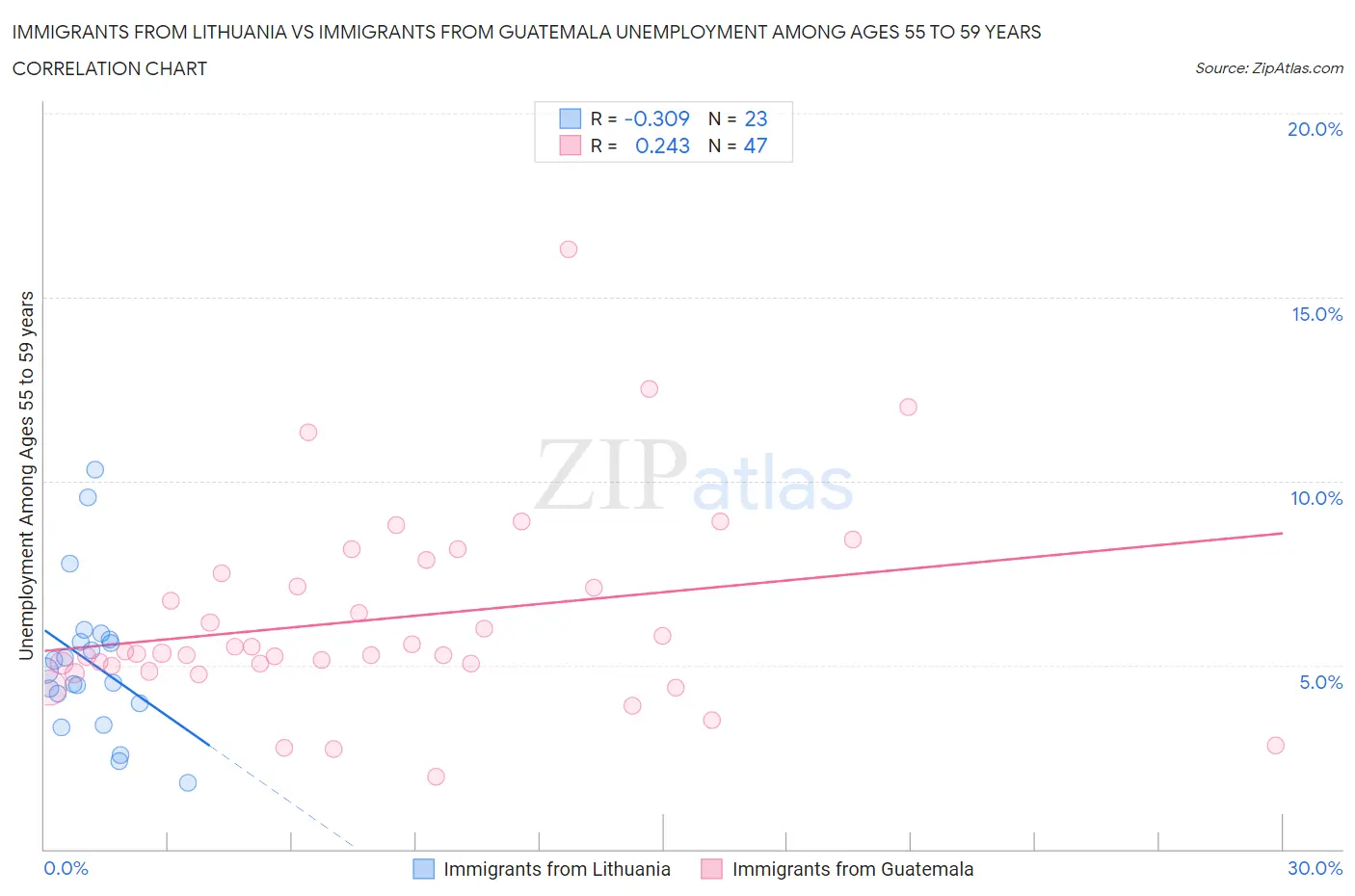 Immigrants from Lithuania vs Immigrants from Guatemala Unemployment Among Ages 55 to 59 years