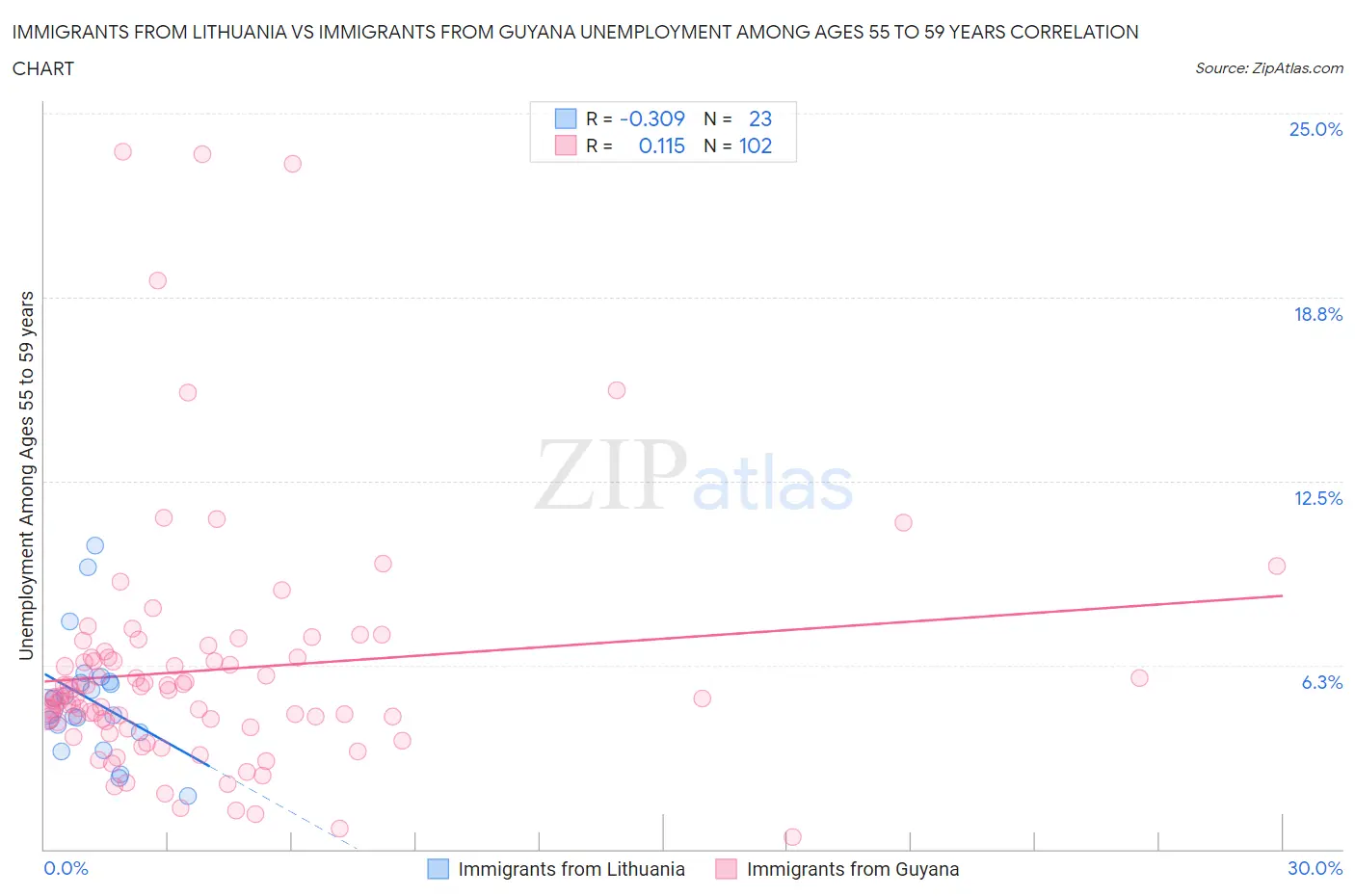 Immigrants from Lithuania vs Immigrants from Guyana Unemployment Among Ages 55 to 59 years