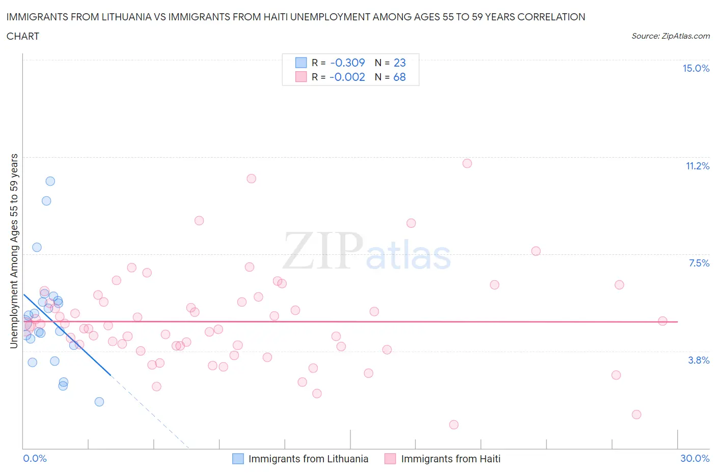 Immigrants from Lithuania vs Immigrants from Haiti Unemployment Among Ages 55 to 59 years
