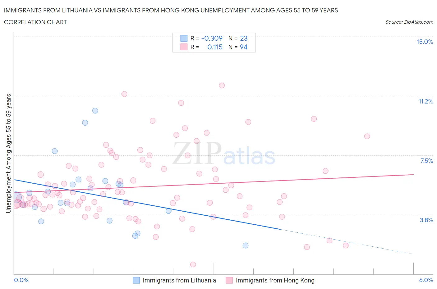 Immigrants from Lithuania vs Immigrants from Hong Kong Unemployment Among Ages 55 to 59 years