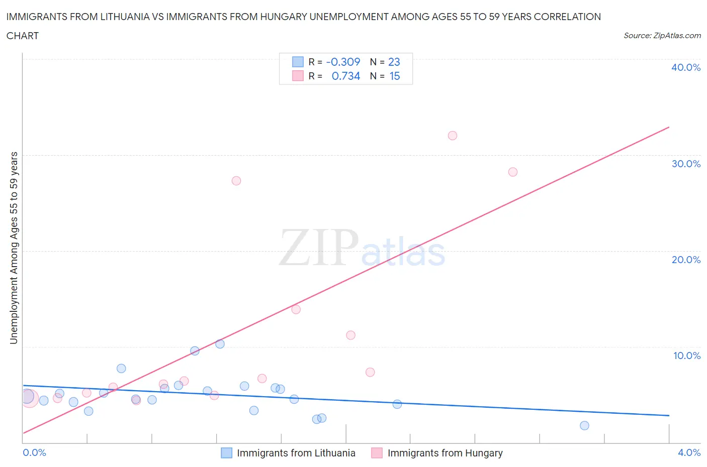Immigrants from Lithuania vs Immigrants from Hungary Unemployment Among Ages 55 to 59 years