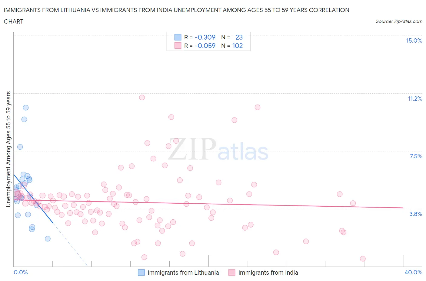 Immigrants from Lithuania vs Immigrants from India Unemployment Among Ages 55 to 59 years