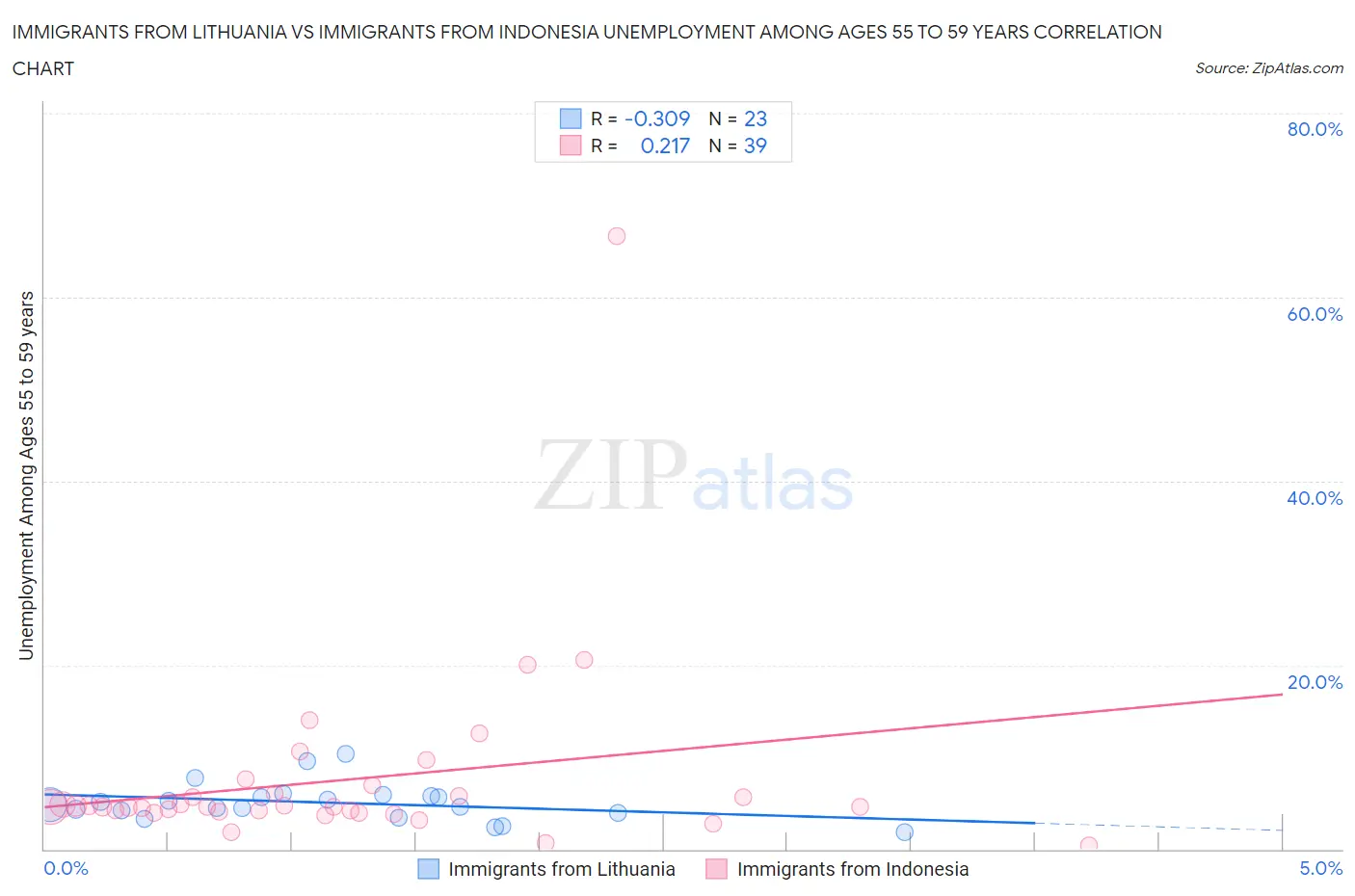 Immigrants from Lithuania vs Immigrants from Indonesia Unemployment Among Ages 55 to 59 years