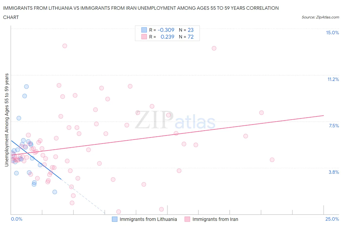 Immigrants from Lithuania vs Immigrants from Iran Unemployment Among Ages 55 to 59 years