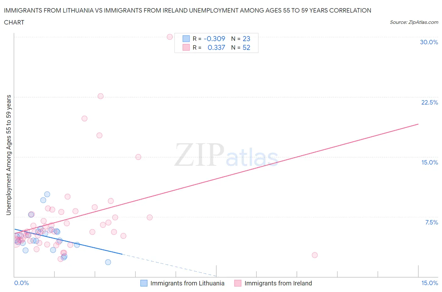 Immigrants from Lithuania vs Immigrants from Ireland Unemployment Among Ages 55 to 59 years
