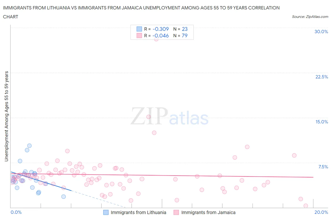 Immigrants from Lithuania vs Immigrants from Jamaica Unemployment Among Ages 55 to 59 years