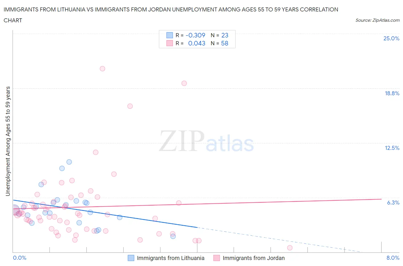 Immigrants from Lithuania vs Immigrants from Jordan Unemployment Among Ages 55 to 59 years