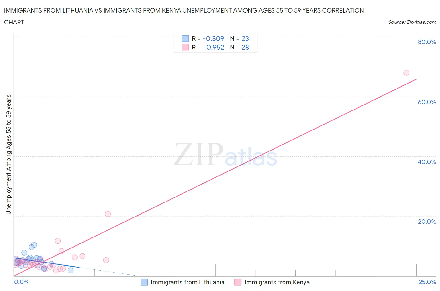 Immigrants from Lithuania vs Immigrants from Kenya Unemployment Among Ages 55 to 59 years