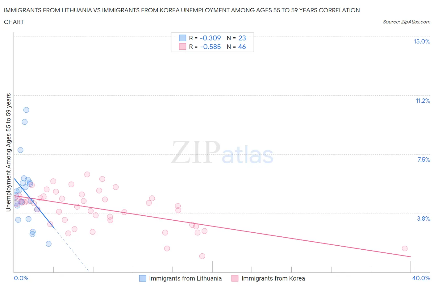Immigrants from Lithuania vs Immigrants from Korea Unemployment Among Ages 55 to 59 years