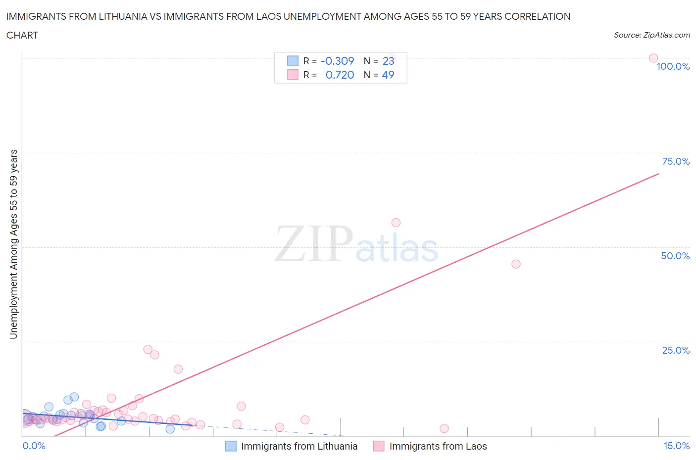 Immigrants from Lithuania vs Immigrants from Laos Unemployment Among Ages 55 to 59 years