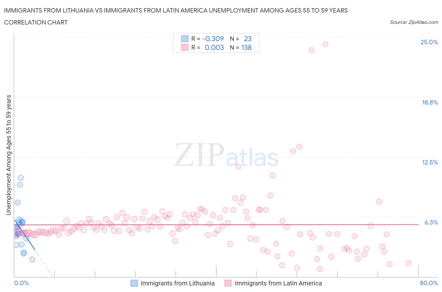 Immigrants from Lithuania vs Immigrants from Latin America Unemployment Among Ages 55 to 59 years