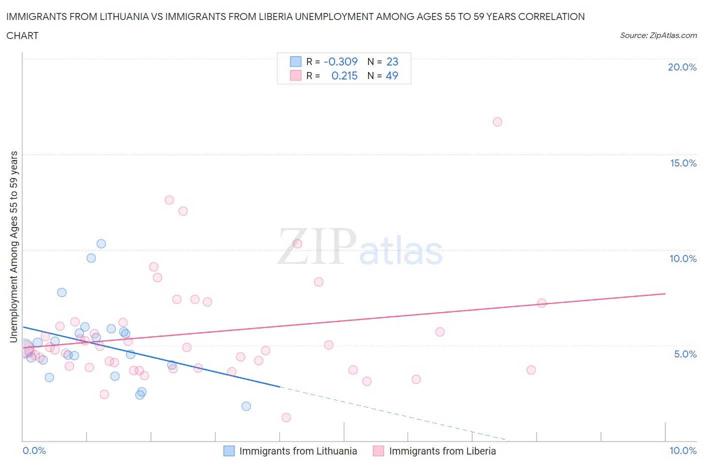 Immigrants from Lithuania vs Immigrants from Liberia Unemployment Among Ages 55 to 59 years