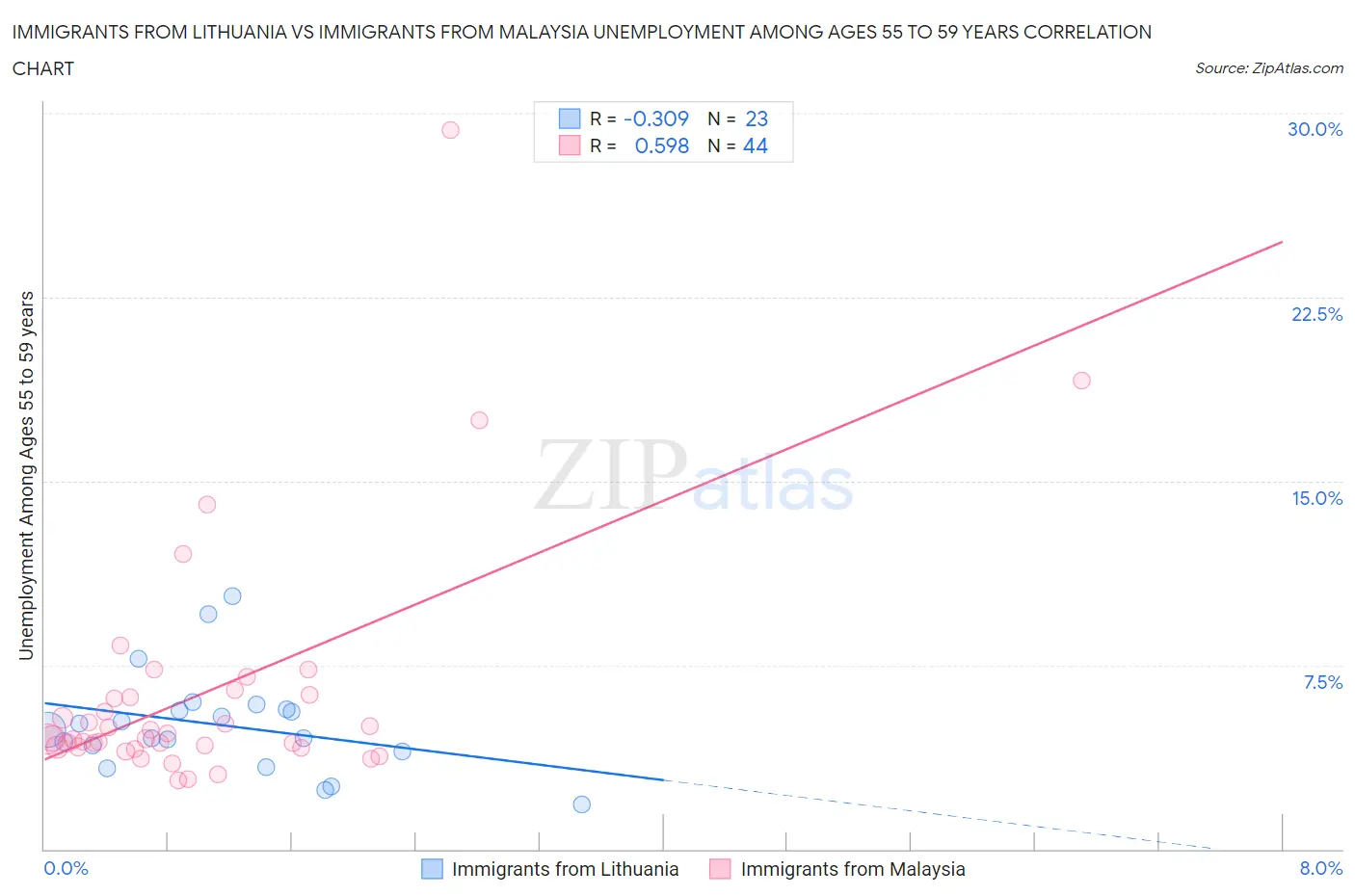Immigrants from Lithuania vs Immigrants from Malaysia Unemployment Among Ages 55 to 59 years