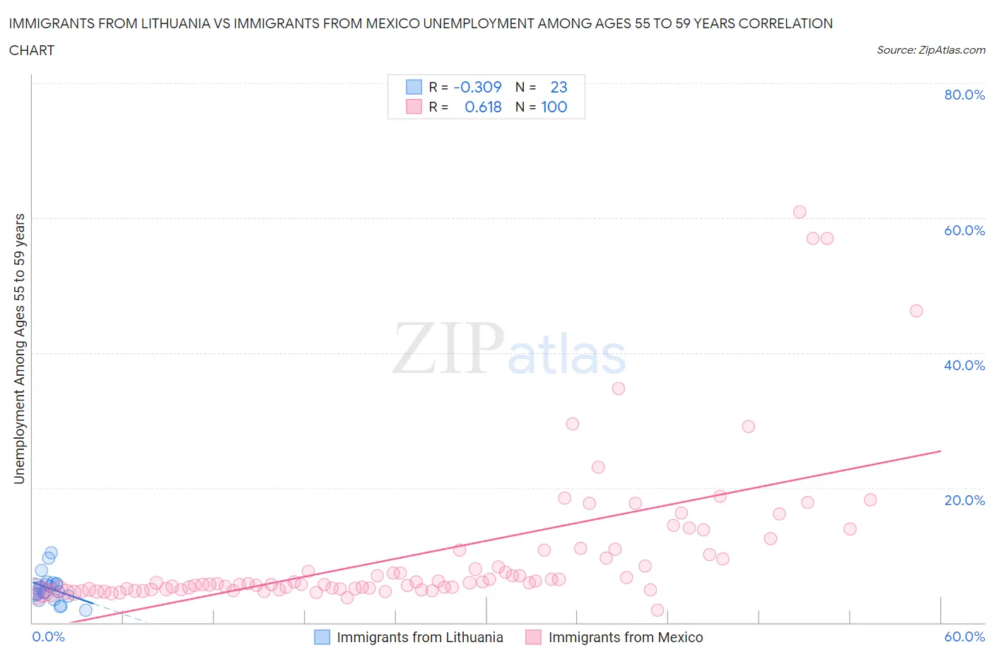 Immigrants from Lithuania vs Immigrants from Mexico Unemployment Among Ages 55 to 59 years