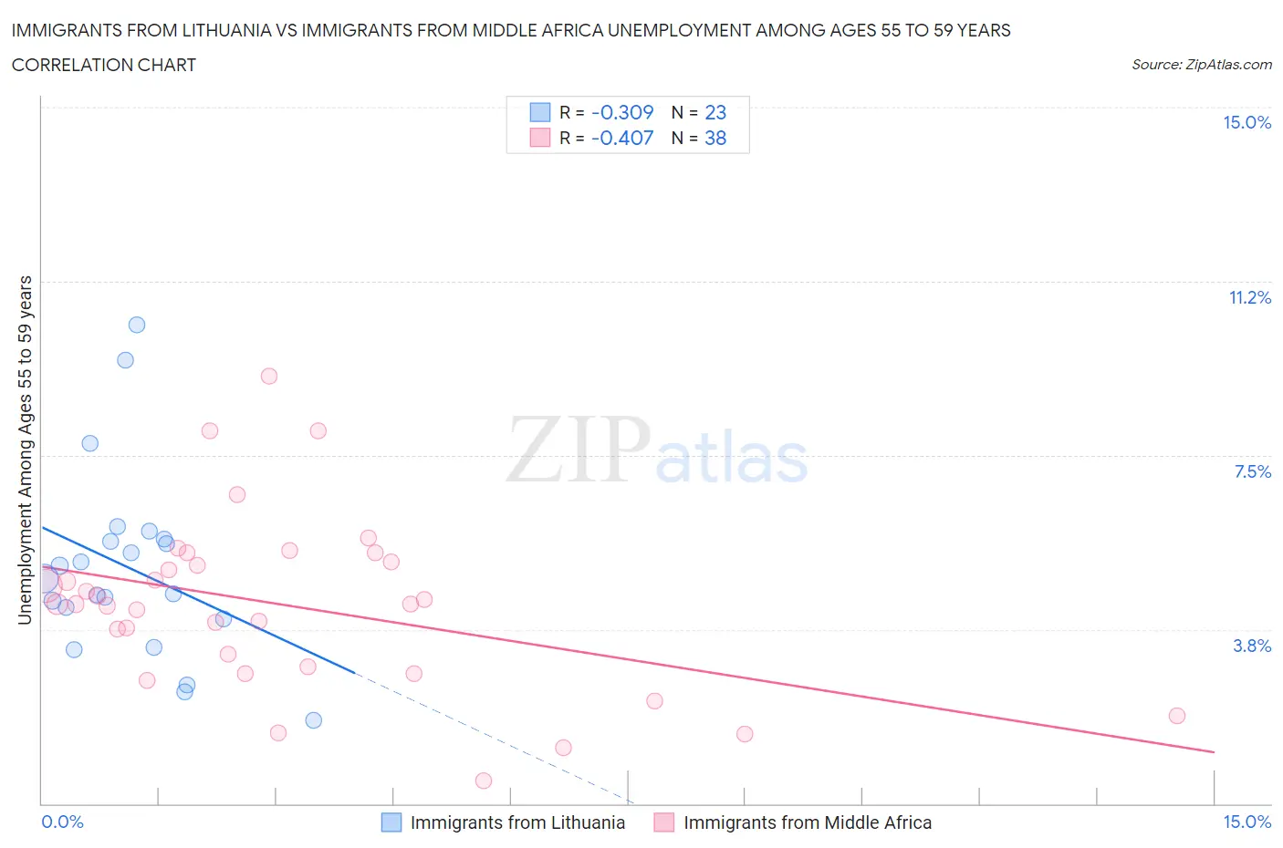 Immigrants from Lithuania vs Immigrants from Middle Africa Unemployment Among Ages 55 to 59 years