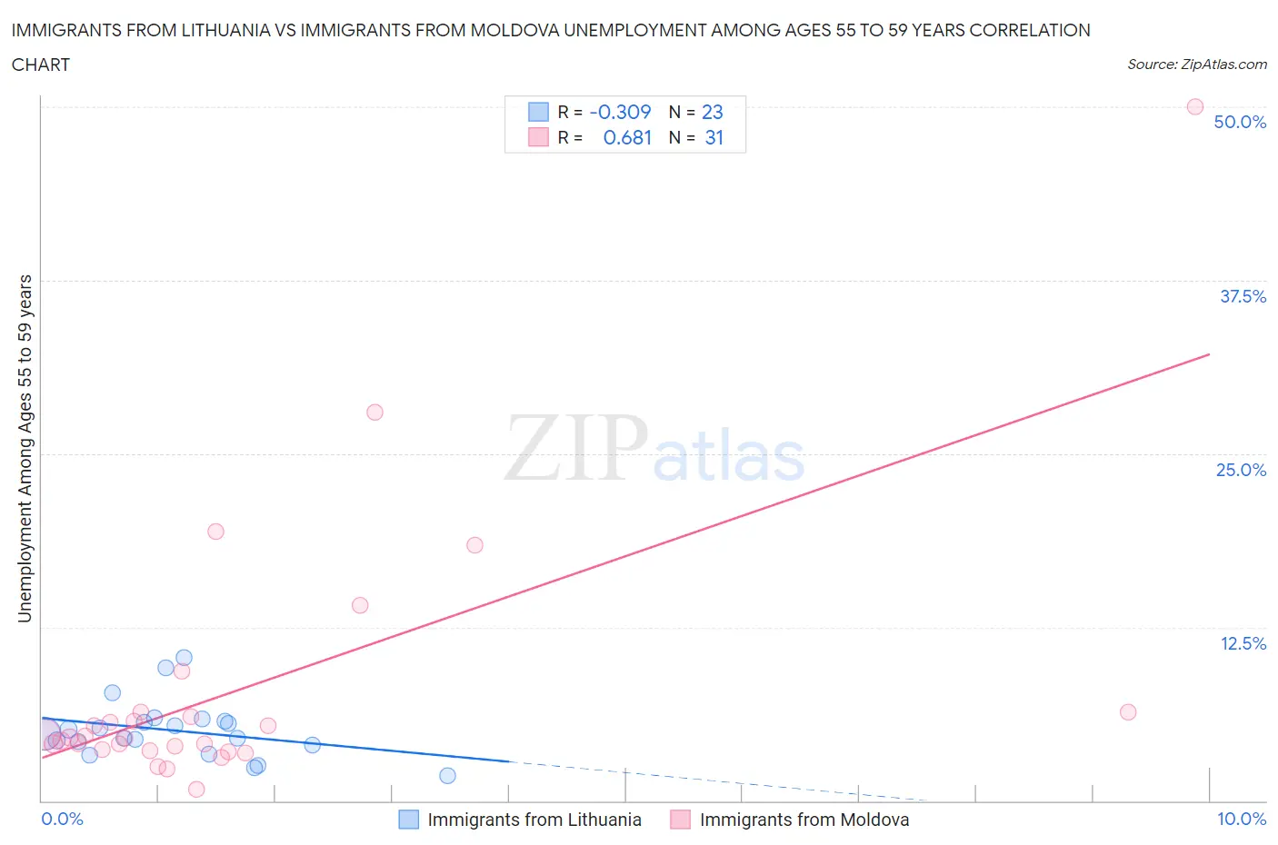 Immigrants from Lithuania vs Immigrants from Moldova Unemployment Among Ages 55 to 59 years