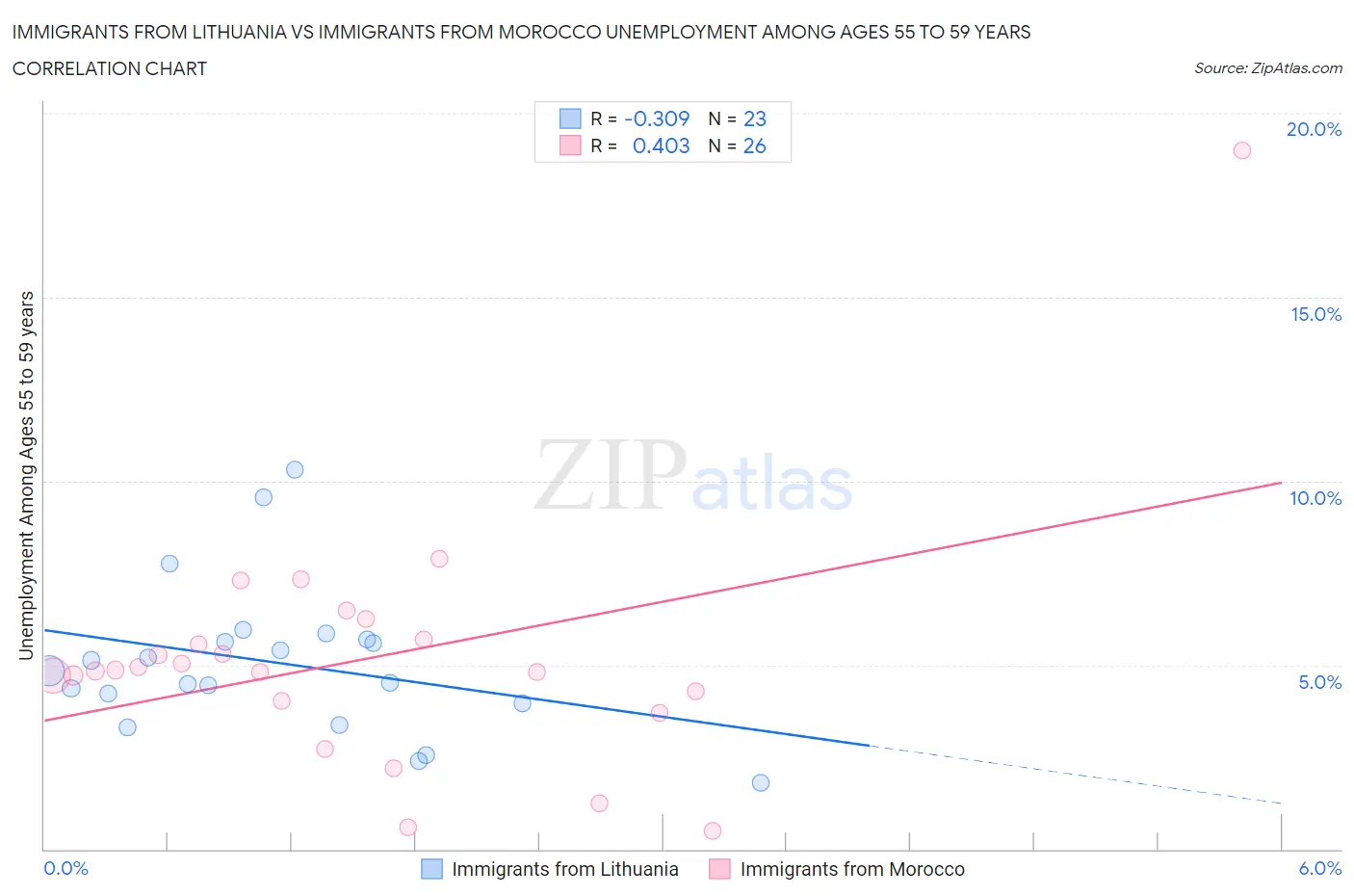 Immigrants from Lithuania vs Immigrants from Morocco Unemployment Among Ages 55 to 59 years