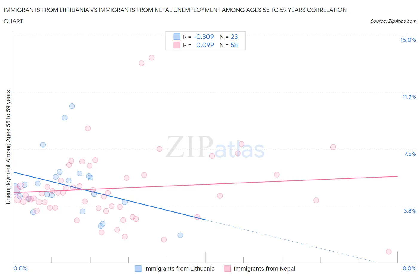 Immigrants from Lithuania vs Immigrants from Nepal Unemployment Among Ages 55 to 59 years