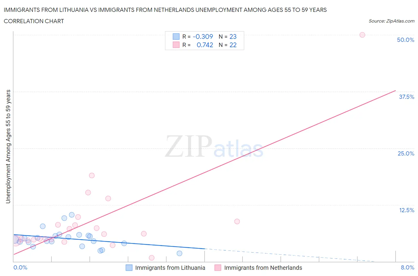 Immigrants from Lithuania vs Immigrants from Netherlands Unemployment Among Ages 55 to 59 years