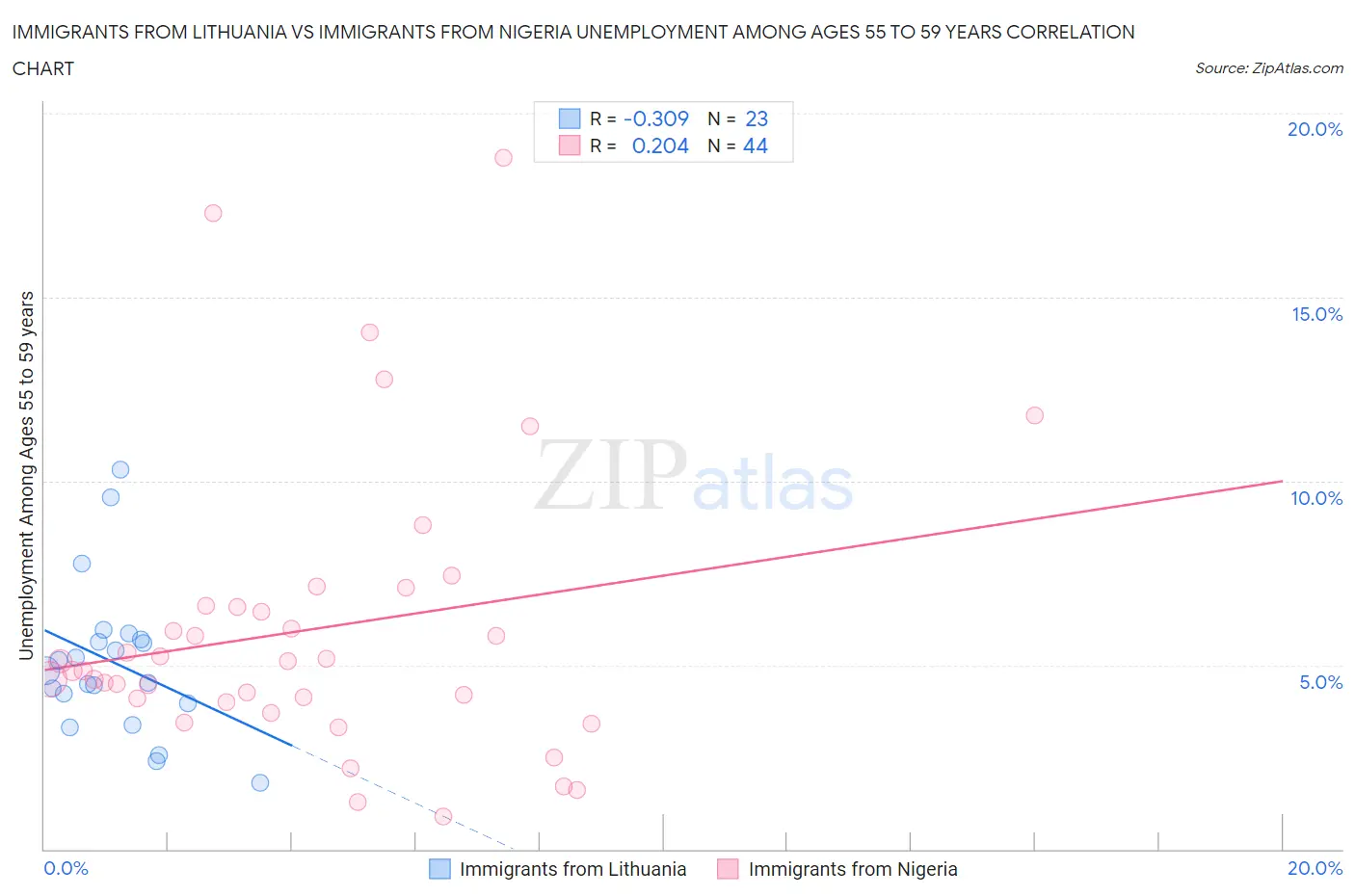 Immigrants from Lithuania vs Immigrants from Nigeria Unemployment Among Ages 55 to 59 years