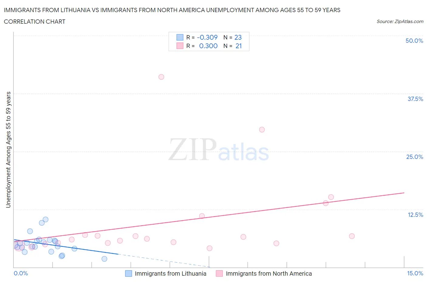 Immigrants from Lithuania vs Immigrants from North America Unemployment Among Ages 55 to 59 years
