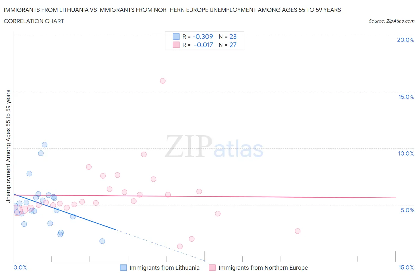 Immigrants from Lithuania vs Immigrants from Northern Europe Unemployment Among Ages 55 to 59 years