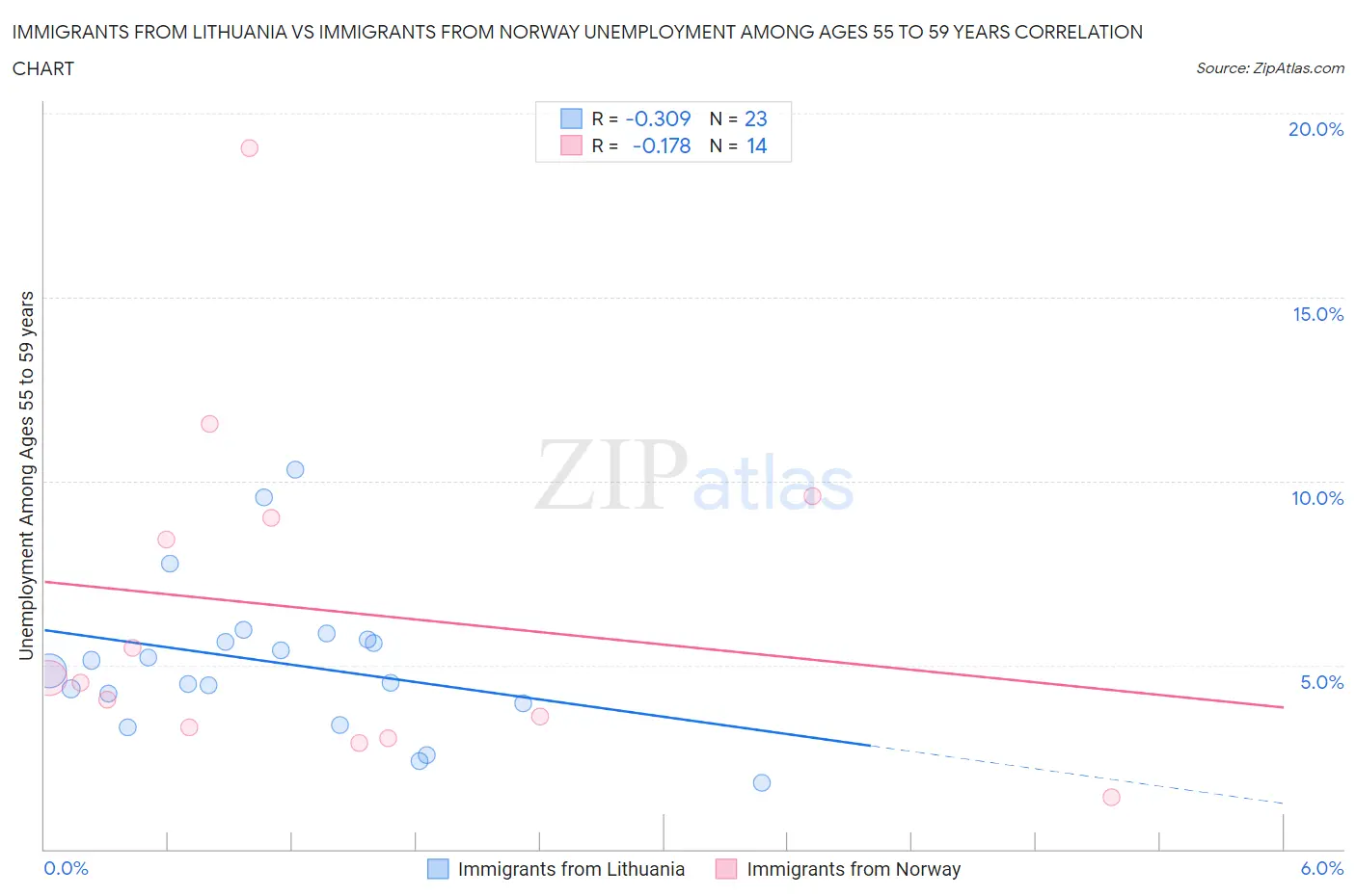 Immigrants from Lithuania vs Immigrants from Norway Unemployment Among Ages 55 to 59 years