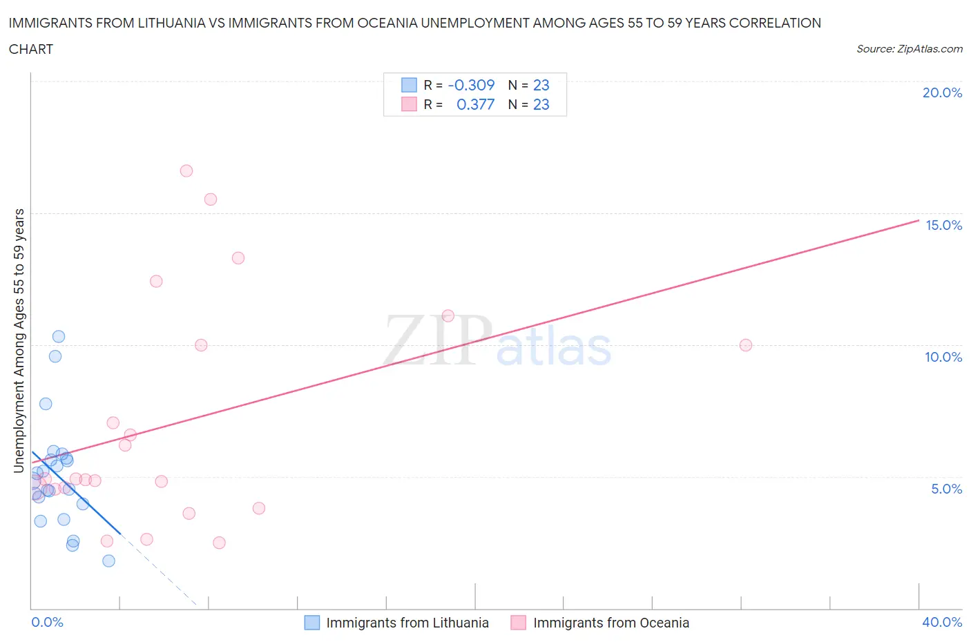 Immigrants from Lithuania vs Immigrants from Oceania Unemployment Among Ages 55 to 59 years