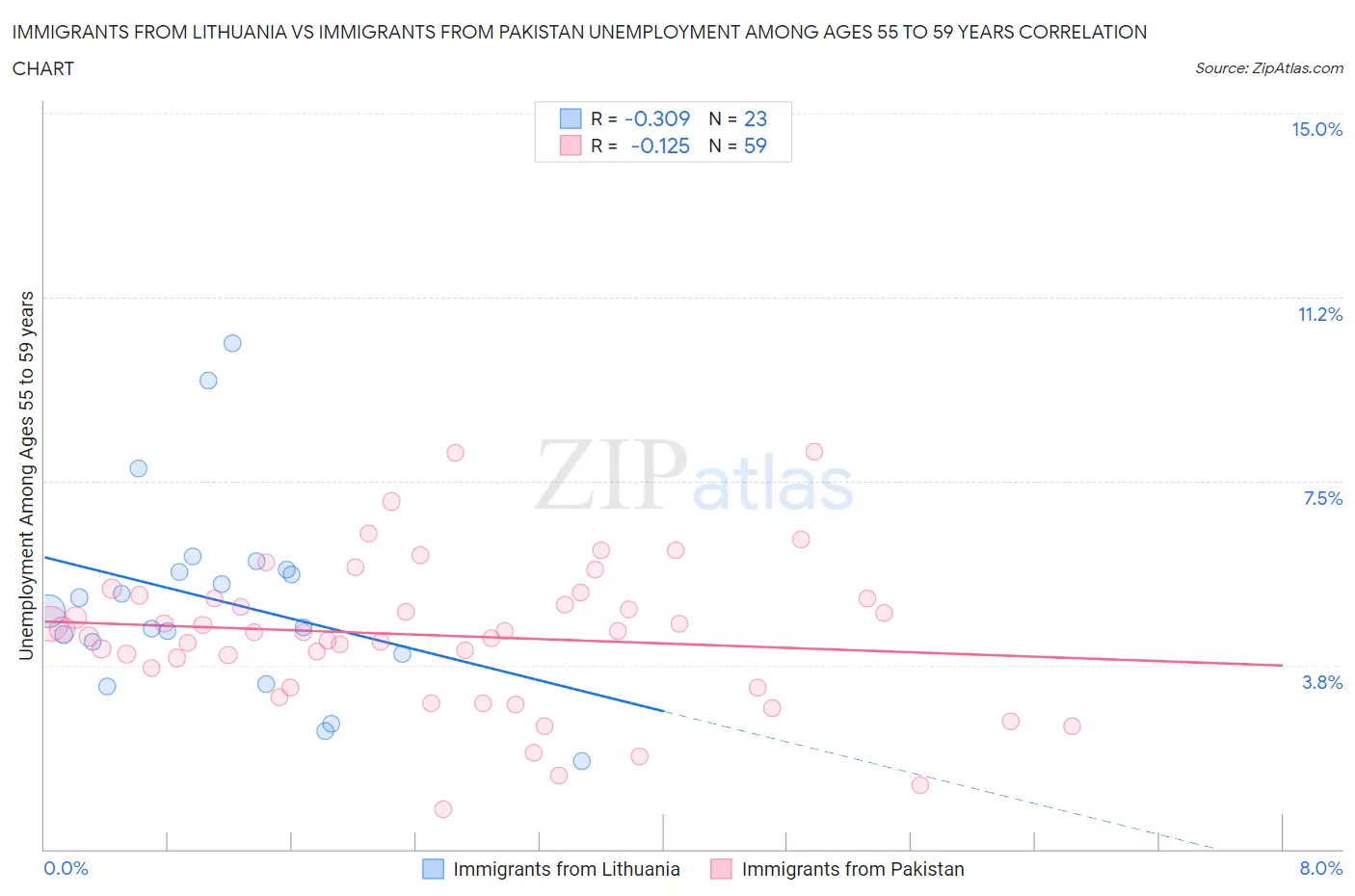 Immigrants from Lithuania vs Immigrants from Pakistan Unemployment Among Ages 55 to 59 years