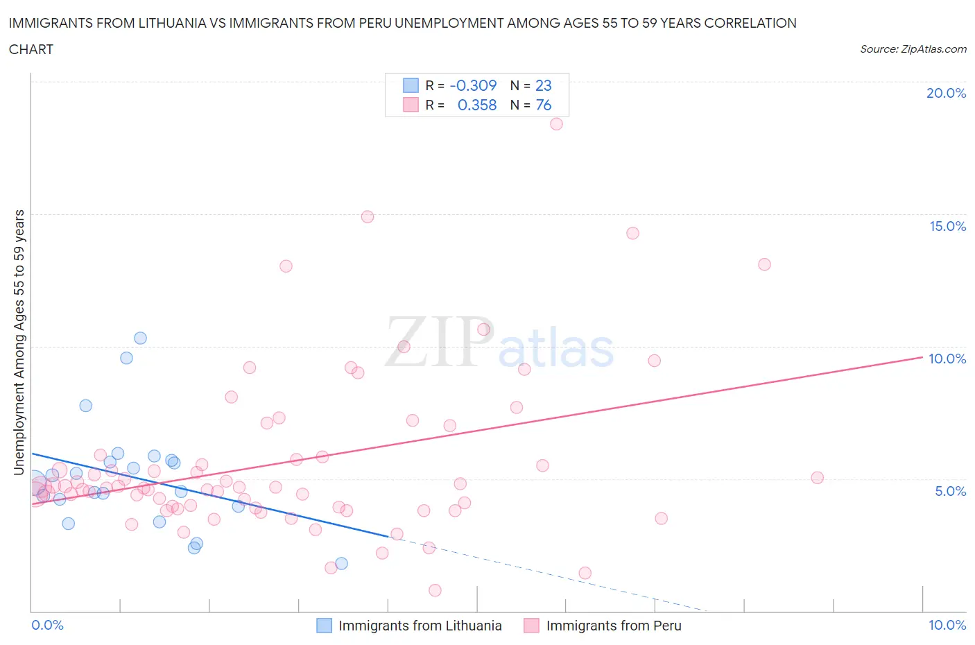 Immigrants from Lithuania vs Immigrants from Peru Unemployment Among Ages 55 to 59 years